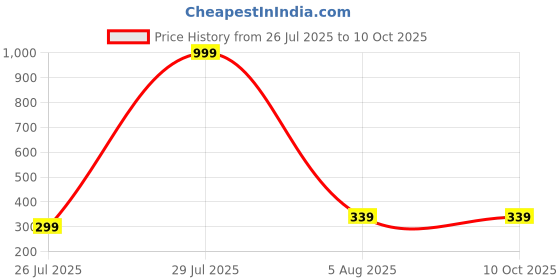 amazon.in PINKACES Breathing Trainer, Lung Capacity Exercise Device and Lung Exerciser for Respiratory Muscle Exercise and Increased Sports Breathing Fitness Price History Graph from 26 Jul 2025 to 10 Oct 2025