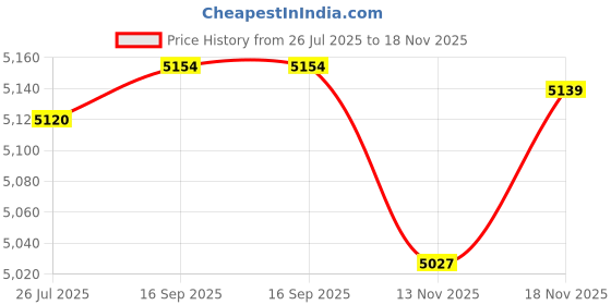 amazon.in PINKCAT Wireless Number Pad, 28 Keys Numeric Keypad with 2.4G Mini USB Receiver, Portable Number Numpad Financial Accounting for Laptop, PC, Notebook, Desktop, Surface Pro - Silver Price History Graph from 26 Jul 2025 to 18 Nov 2025