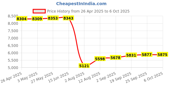 amazon.in PINKCAT Wireless Number Pad, Cute 18 Keys Numeric Keypad with 2.4G Mini USB Receiver, Portable Silent Number Numpad Financial Accounting for Laptop, PC, Notebook, Desktop, Surface - Pink Mix Price History Graph from 26 Apr 2025 to 6 Oct 2025