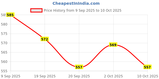 amazon.in Pinkflash Lipstick Classy Mauve (Matte) Price History Graph from 9 Sep 2025 to 10 Oct 2025