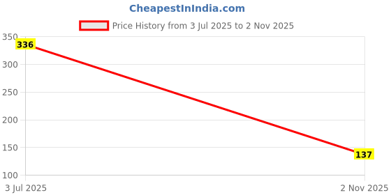 amazon.in Pinkflash Lipstick N01 Canvas (Matte) Price History Graph from 3 Jul 2025 to 2 Nov 2025