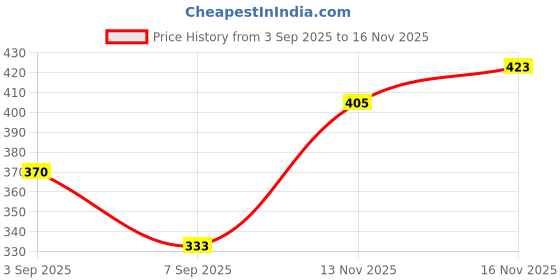 amazon.in Pinkflash Pro Touch Eyeshadow Palette-04 Grapefruit Mousse for women, highly pigmented, easy to blend & lasts all day, silky smooth texture, waterproof formula, 12gm Price History Graph from 3 Sep 2025 to 16 Nov 2025