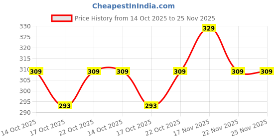amazon.in Pinkflash Volumizing Glossy Balm - NU02 Summer Apricot, Hydrating & Plumping Lip Balm, Smooth Glossy Finish, Long-Lasting Moisture, Non-Sticky, Perfect for Everyday Wear, Vegan & Cruelty-Free Price History Graph from 14 Oct 2025 to 25 Nov 2025