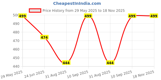 amazon.in pinkhub Elegant Women's Tie Neck Summer Long Sleeve V-Neck Chiffon Korean Style Plain Business Work Shirts Blouse Top pinkhub Price History Graph from 29 May 2025 to 17 Nov 2025