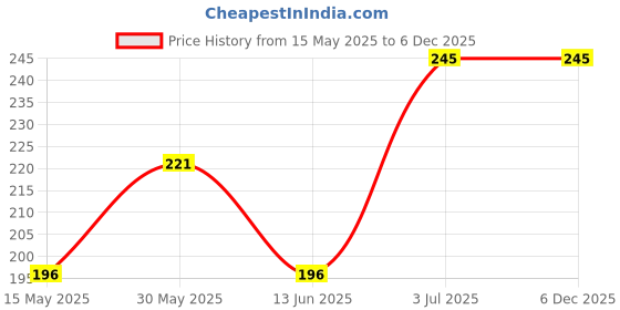 amazon.in pinkit Premium Collection Handkerchiefs Cotton Solid Handkerchiefs Hanky For Men Color- Black & Red (Pack of 6 Pcs) pinkit Price History Graph from 15 May 2025 to 5 Dec 2025