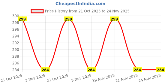 amazon.in pinkit Premium Collection Handkerchiefs Cotton Solid Handkerchiefs Hanky For Men Color- Yellow & Red (Pack of 12 Pcs) pinkit Price History Graph from 21 Oct 2025 to 24 Nov 2025