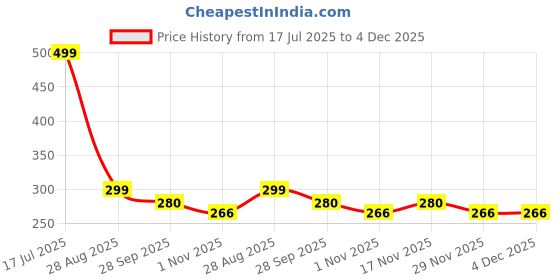 amazon.in pinkit Women/Girl Warm Fake Translucent Fleece Lined Leggings || Dual Tone Skin Effect Winter Thermal Pantyhose Leggings with Socks (Free Size 28-32 Inch Stretchable) Footed-Black pinkit Price History Graph from 17 Jul 2025 to 3 Dec 2025