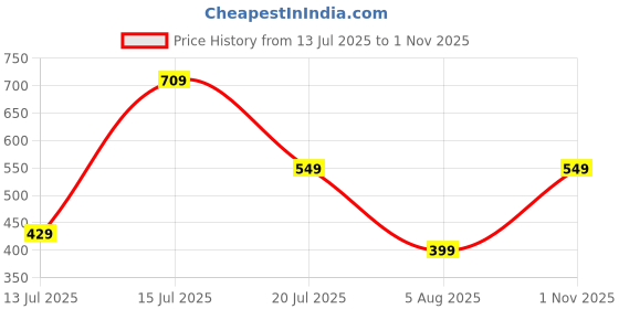 amazon.in pinkmint Combo Track Pant for Men Soild with Pocket Active Wear ll Gym Wear (Pack of 2) pinkmint Price History Graph from 13 Jul 2025 to 1 Nov 2025