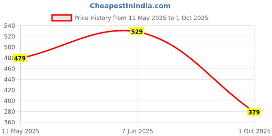 amazon.in pinkmint Cotton Style Pyjamas for Women Combo l Stylish Side 2 Pockets l Gym Wear l Comfortable Track Pant pinkmint Price History Graph from 11 May 2025 to 1 Oct 2025