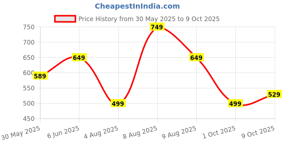 amazon.in pinkmint Indigo Printed Kurta Set for Women ll Kurta Pant & Dupatta Suit Set pinkmint Price History Graph from 30 May 2025 to 9 Oct 2025