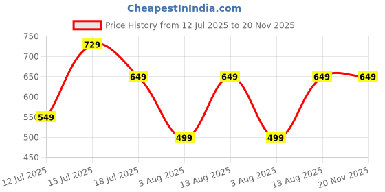 amazon.in pinkmint Indigo Printed Kurta Set for Women ll Kurta Pant & Dupatta Suit Set pinkmint Price History Graph from 12 Jul 2025 to 19 Nov 2025