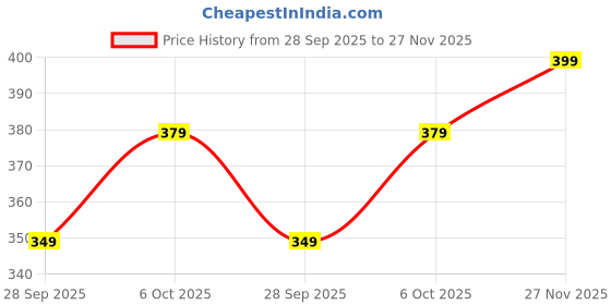 amazon.in Pinkmint Lycra Soild Track Pant for Men & Elastic Jogger Gym Wear, Yoga Wear, Sports, Regular Wear (Pack of 1) pinkmint Price History Graph from 28 Sep 2025 to 27 Nov 2025