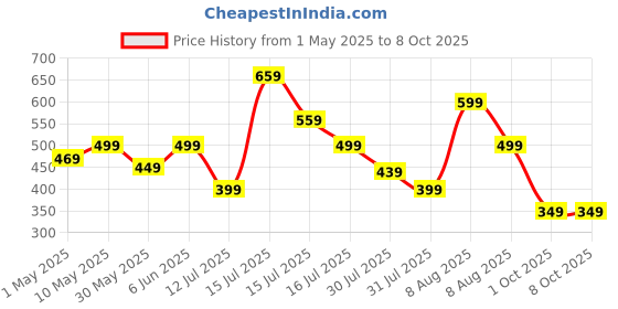 amazon.in Pinkmint Men Combo Track Pant with Lycra Elastic Jogger Suitable for Active Wear, Jogger Yoga Wear, Sports pinkmint Price History Graph from 1 May 2025 to 8 Oct 2025