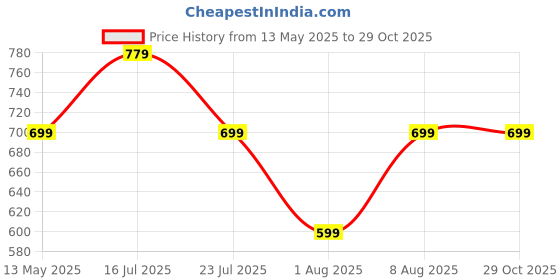 amazon.in Pinkmint Track Pant for Men Spendex Regular Fit Active Wear Jogger l Sports Wear l Gym Track Pants (Pack of 3) pinkmint Price History Graph from 13 May 2025 to 29 Oct 2025