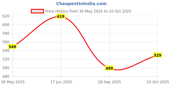 amazon.in pinkmint Women Hand Block Printed Kurta and Palazzo Set with Dupatta pinkmint Price History Graph from 30 May 2025 to 10 Oct 2025
