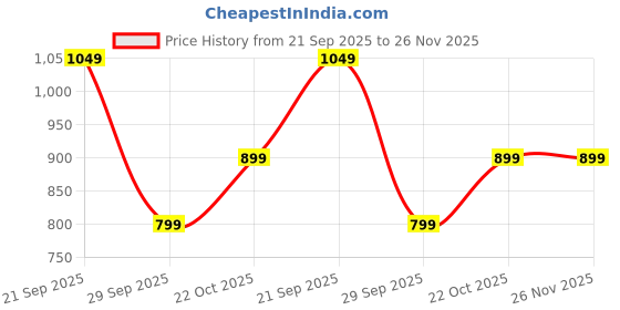 amazon.in pinkmint Women's Crepe Digital Print Straight Kurta [Pack of 6] Multicolour pinkmint Price History Graph from 21 Sep 2025 to 25 Nov 2025