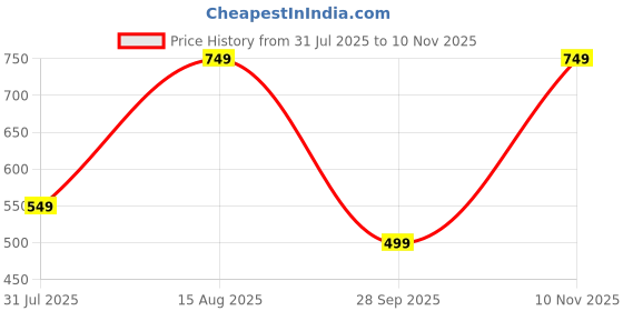 amazon.in pinkmint Women's Printed V Neck Kurta and Pant Set with Dupatta pinkmint Price History Graph from 31 Jul 2025 to 10 Nov 2025