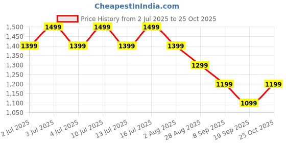 amazon.in genie Pinkpower School Backpack for Girls |15 In-20 Ltr with Three Compartments,Side Pockets and Light Weight with Padded Shoulders |Best for Books,Stationery, Lunch Box & Essentials - Teal genie Price History Graph from 2 Jul 2025 to 25 Oct 2025