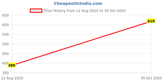 amazon.in PINKSHELL Satin Legging for Women Girls Ladies Price History Graph from 12 Aug 2025 to 30 Oct 2025