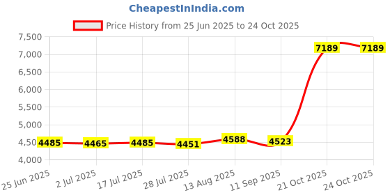 amazon.in Pinless Moisture Meter for Walls,Wood Moisture Meter for Lumber,Floor Water Leak Detector Lumber Moisture Tester on Softwood and Hardwood,Firewood, Masonry(Pinless moisture meter) Price History Graph from 25 Jun 2025 to 21 Oct 2025