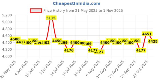 amazon.in Pinless Moisture Meter,MESITOOL Wall Moisture Reader for Water Leak Detector,Infrared Water Leak Detector for Lumber Humidity Tester Price History Graph from 21 May 2025 to 1 Nov 2025