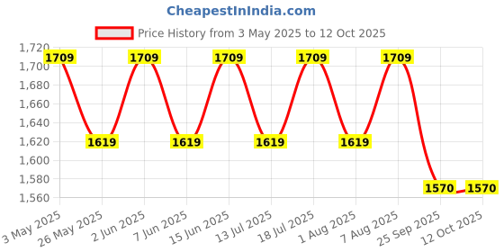 amazon.in Pinnacle Passion Insulated Chiller Ice Box 8 L | Fits 12 Cans | Portable Ice Cooler Box for Picnic,Travelling,Parties & Car |Upto 36 Hrs Ice Retention | Adjustable Strap & Built-in Cup Holders (Blue) pinnacle Price History Graph from 3 May 2025 to 11 Oct 2025
