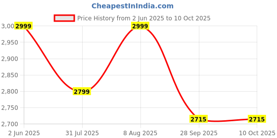 amazon.in pinnacle Pinnacle's Primero Chiller Ice Box : Ice Box for Travelling & Parties | Ice Cooler Box for Car | Chiller Box for Drinks |BPA Free pinnacle Price History Graph from 2 Jun 2025 to 10 Oct 2025