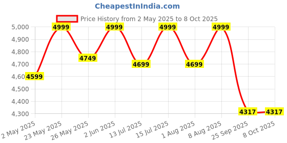 amazon.in pinnacle Pinnacle's Prudence Chiller Ice Box 30 LTR : Ice Cube Box with Wheels | Upto 72hrs Ice Retention | Fits 36 Cans |Ice Box for Car | Insulated Cooler Box for Travelling | Leakproof & BPA Free (Hydra) pinnacle Price History Graph from 2 May 2025 to 8 Oct 2025