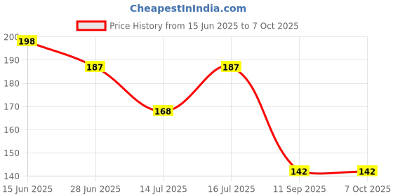 amazon.in Pinnacle Ro System RO Spanner Key Wrench Dual Double Side 2-in-1 for Opening 10 Inch Pre Filter Bowl and Membrane Housing Casing Water Purifier Filter Cartridge Price History Graph from 15 Jun 2025 to 7 Oct 2025