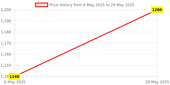 amazon.in Pinnacle Studio 19 Ultimate | Lifetime License | 1 PC | Professional Video Editing Software with Advanced Features Price History Graph from 6 May 2025 to 29 May 2025