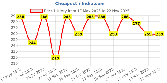 amazon.in pinnacle swacch pinnacle swachh Body Protective Cover Compatible with LG PureCare RO+UV+Mineral 7 Liters Water Purifier Model pinnacle swacch Price History Graph from 17 May 2025 to 22 Nov 2025