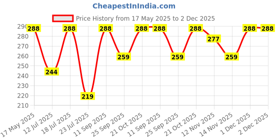 amazon.in pinnacle swacch pinnacle swachh Body Protective Cover Compatible with LG PureCare RO+UV+Mineral 7 Liters Water Purifier Model pinnacle swacch Price History Graph from 17 May 2025 to 1 Dec 2025