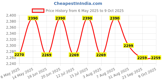 amazon.in Pinnacle's Primero Chiller Ice Box : Ice Box for Travelling & Parties | Ice Cooler Box for Car | Chiller Box for Drinks | Leakproof and BPA Free Price History Graph from 6 May 2025 to 8 Oct 2025