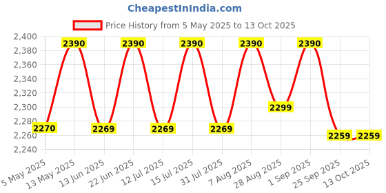 amazon.in pinnacle Pinnacle's Primero Hard Cooler| Leak-Proof, BPA-Free | 25 ltrs, Holds Ice up to 60hrs | Fits 36 cans | Dry Storage & Cup Holders | Lid Locking | Chiller Ice Box for Travel & Parties. pinnacle Price History Graph from 5 May 2025 to 13 Oct 2025