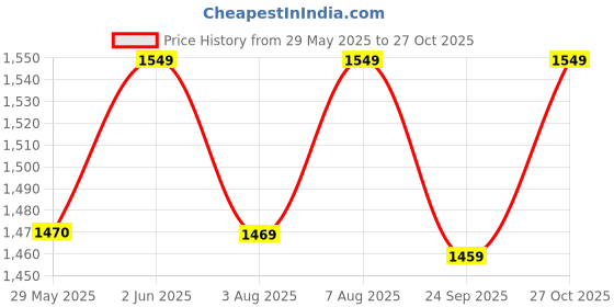 amazon.in Pinnacle's Prudence 11 litres Chiller Ice Box : Holds Ice up to 48hrs, Fits 12 Cans | Portable Ice Cooler for Traveling, Parties, and More | Leak-Proof, BPA-Free | Hard Cooler for Car Price History Graph from 29 May 2025 to 27 Oct 2025
