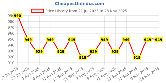 amazon.in Pinnacle's Prudence Chiller Ice Box : Small Ice Box for Travelling | Ice Cooler Box for Car | Chiller Box for Drinks | BPA Free (Hydra, 4.5 Ltrs) Price History Graph from 21 Jul 2025 to 23 Nov 2025