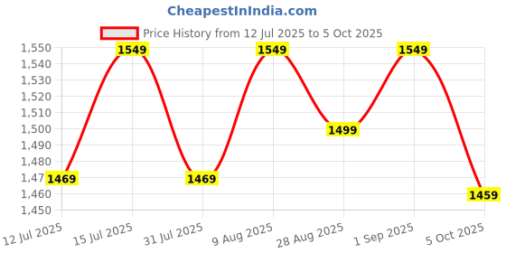 amazon.in Pinnacle's Prudence Chiller Ice Box : Small Ice Box for Travelling | Ice Cooler Box for Car | Chiller Box for Drinks | Leakproof and BPA Free (Hydra, 11 litres) Price History Graph from 12 Jul 2025 to 5 Oct 2025