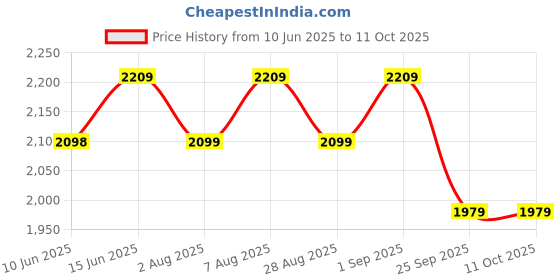 amazon.in pinnacle Pinnacle's Prudence Ice Chiller 20 ltrs | Insulated Cooler Box for Travelling, Medical, Picnic,Camping, Trekking | Portable Hard Cooler Box with Cup Holder | Ice Box with Lid | BPA-Free (Hydra) pinnacle Price History Graph from 10 Jun 2025 to 10 Oct 2025