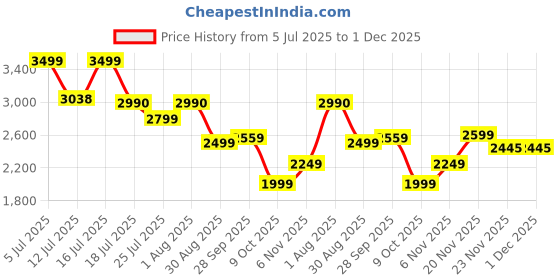 amazon.in Pinnnochio Wearable & Portable Air Purifier, Compact & Personal, Wearable air Ionizer, No Filter Required, Removes 99.9% Pollutants-PM0.01, PM2.5, PM10 Purifies around the body. Price History Graph from 5 Jul 2025 to 1 Dec 2025