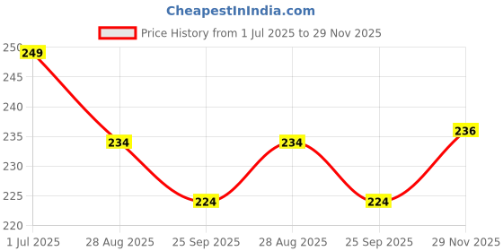 amazon.in Pinolex Drip Irrigation Kit - 4mm Pipe Connector Joint, Leak Proof, Pack of 100 Pieces, Drip Irrigation Kit for Home Garden Essential Accessories for Efficient Watering pinolex Price History Graph from 1 Jul 2025 to 29 Nov 2025