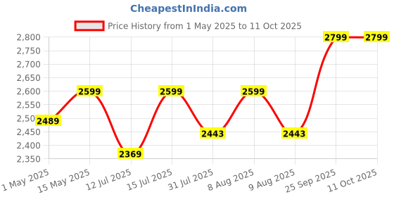 amazon.in pinolex Drip Irrigation Water Timer Digital Controller Fully Automatic Adapters Batteries Included Child Lock Feature Programmable Garden Lawn Hose Faucet System Auto & Manual Mode 3Inch Large Screen pinolex Price History Graph from 1 May 2025 to 11 Oct 2025