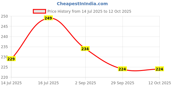 amazon.in Pinolex® 16MM Drip T Connector with Tap, Drip Irrigation Accessories (Pack of 10) Price History Graph from 14 Jul 2025 to 12 Oct 2025
