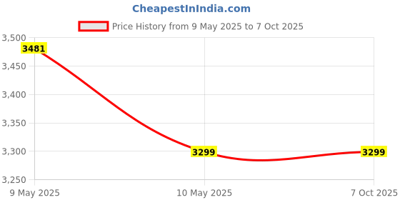 amazon.in pinolex Pinolex® Sprinkler Drip Smart Rain Sensor Water Timer Controller Equipment Gardening Outdoor Hose with Manual Automatic Delay Mode Watering System 6 Irrigation Modes Memory for Lawn Farming Terrace pinolex Price History Graph from 9 May 2025 to 7 Oct 2025