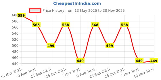 amazon.in pinovo Exquisite Afghani Salwar with Intricate Handwork Comfortable and Stylish pinovo Price History Graph from 13 May 2025 to 30 Nov 2025