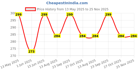amazon.in pinovo SHIMAR Shiny Palazzo Free Size pinovo Price History Graph from 13 May 2025 to 25 Nov 2025