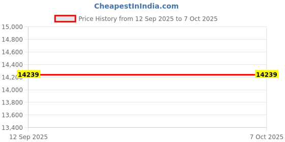 amazon.in PinPix Decorative pin Cork Bulletin Board Made from self-Healing Canvas, Dot Pattern Printed at 16x16 Inches and Framed in Satin White Frame(WOM59504) Price History Graph from 12 Sep 2025 to 7 Oct 2025