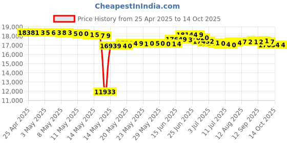 amazon.in Pinpoint GPS Gateway Kit Price History Graph from 25 Apr 2025 to 13 Oct 2025