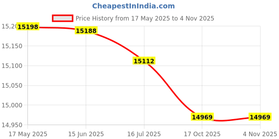 amazon.in cigemay Pinpointing Children Metal Detector, 3-10Ft Depth High Sensitivity Water Detection Gold Detector, Used for Archaeological Exploration, Which Helps Detect Gold and Silver Check Underground cigemay Price History Graph from 17 May 2025 to 31 Oct 2025