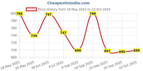 amazon.in PINQ Bulk Me Box I Premium Super Soft Organic Cotton Feel I Rash Free I Ultra Thin Sanitary Pads I With Individual Biodegradable Disposable Pouch, 20 XXL (330 mm) (Night and Heavy Flow) and 20 XL (300 mm) (Day Use), Pack of 40 Price History Graph from 18 May 2025 to 10 Oct 2025