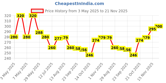 amazon.in PINQ POLKA Sweat Pads For Underarms For Women & Men | Armpit pads| Prevents Stains |Absorbs Sweat & Unpleasant Odour | Breathable - 28 Pcs Price History Graph from 3 May 2025 to 21 Nov 2025